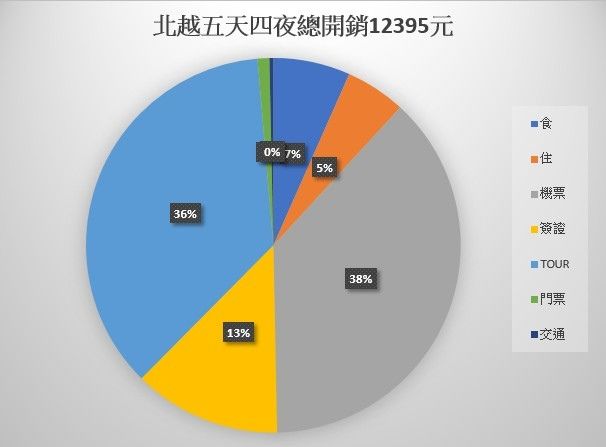 北越五天四夜總開銷 12,395 元